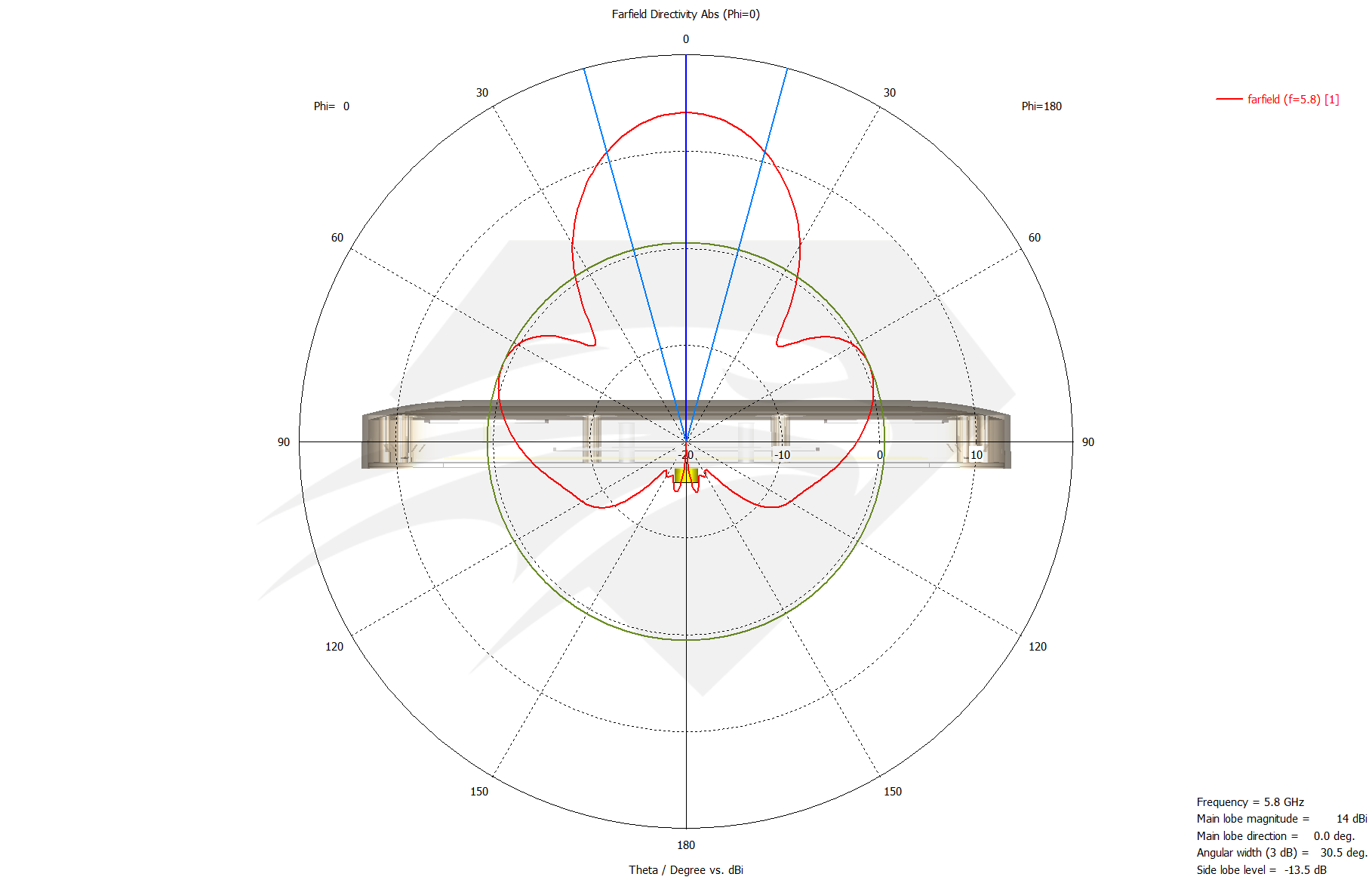 Raptor SR for DJI Phantom 3 Standard 5.8 GHz Port 2, Radiation Pattern Azimuth.png