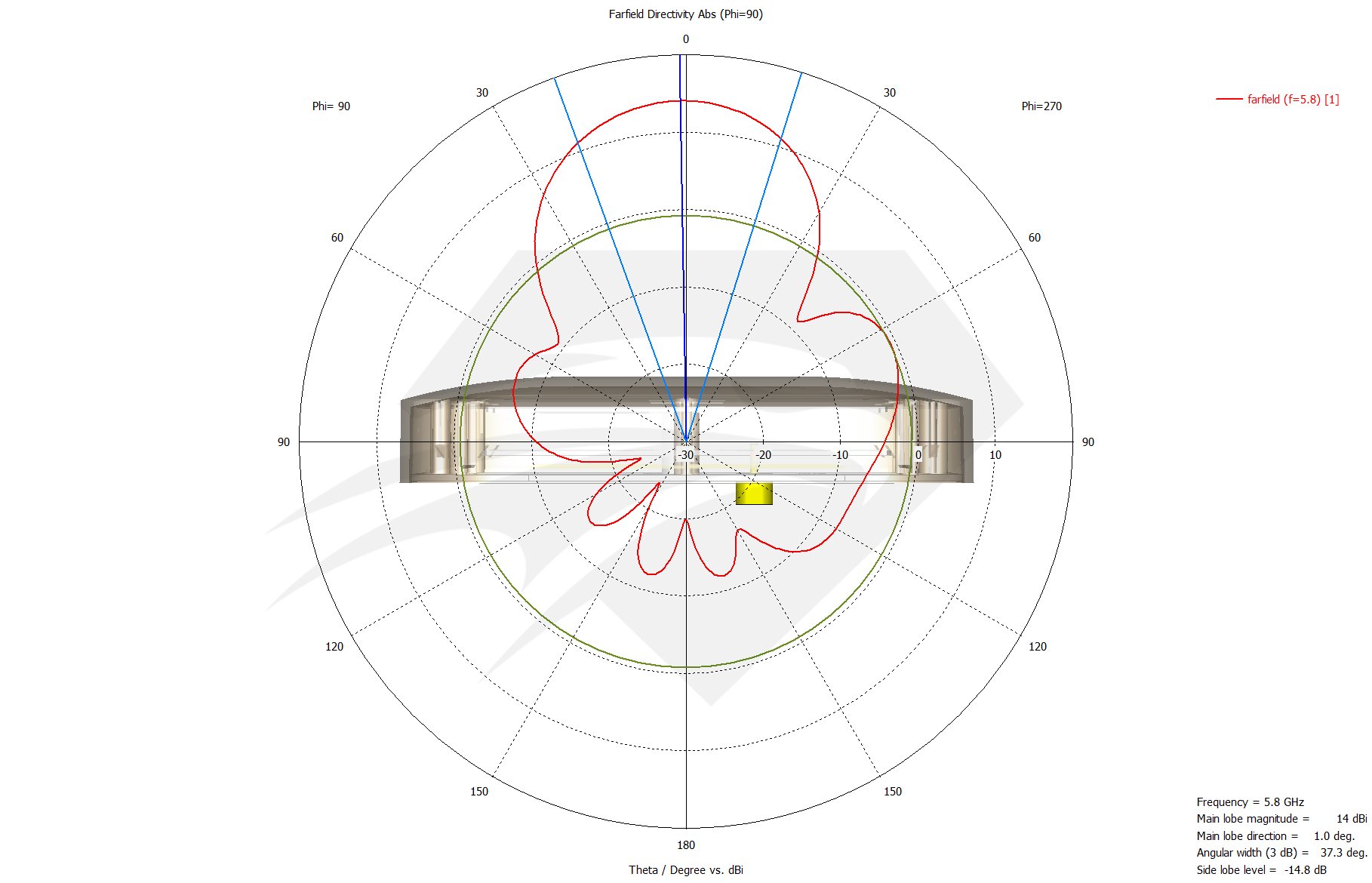 Raptor SR for DJI Phantom 3 Standard 5.8 GHz Port 2, Radiation Pattern Elevation.png